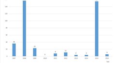 Statistika nehod v dopravě Statistika nehod v dopravě