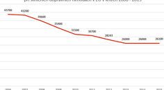 Statistika nehodovosti v EU Statistika nehodovosti v EU